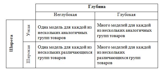 Реферат: Принцип ассортиментной политики